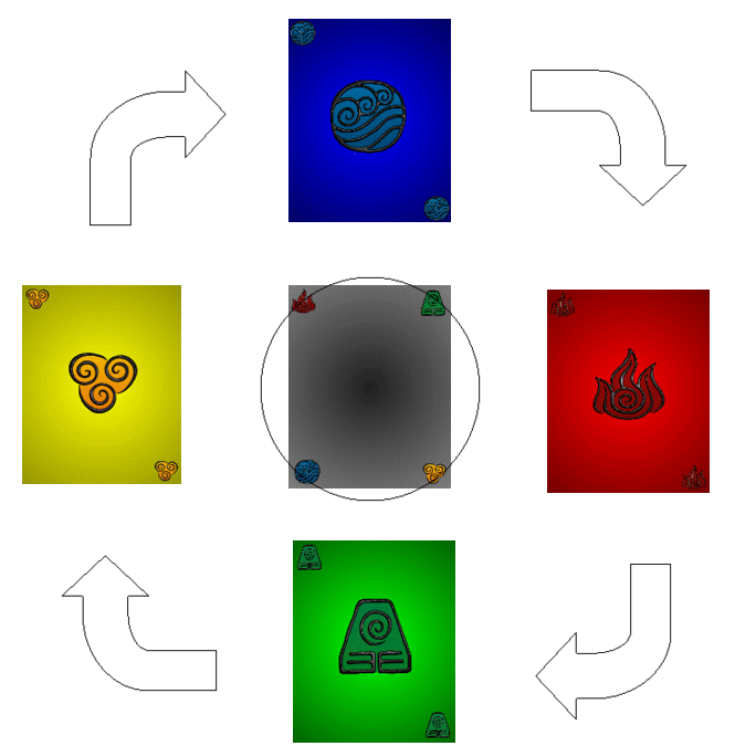 Circle of elements